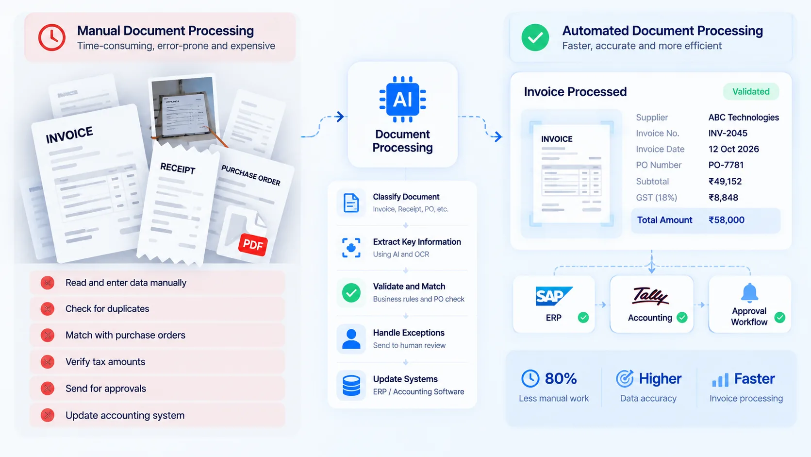 How AI document processing transforms manual invoice entry into automated extraction, validation, approval, and ERP integration.
