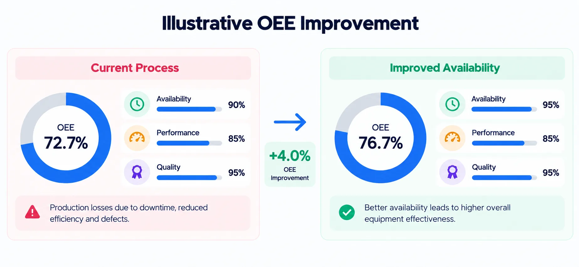 illustrative oce improvement